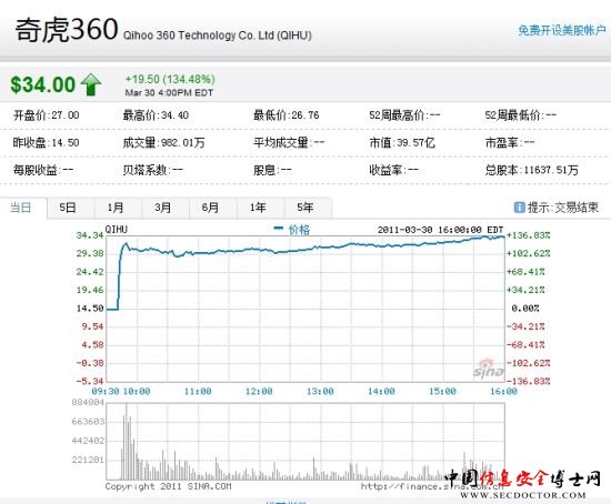 奇虎360上市首日股价走势图 奇虎360上市首日股价走势图