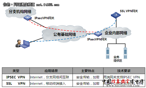 云时代的远程安全接入