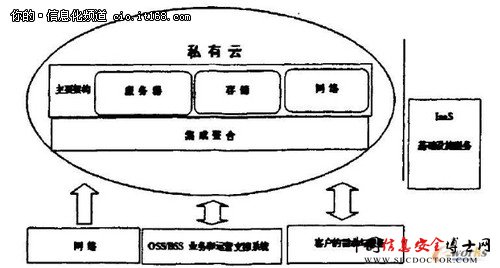 云计算模式下的IaaS虚拟化平台网络设计