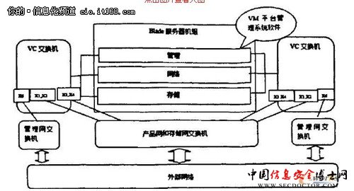 云计算模式下的IaaS虚拟化平台网络设计
