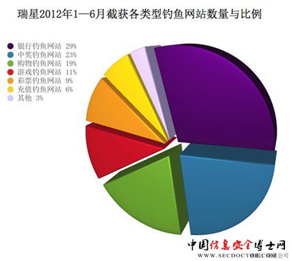 瑞星:近期钓鱼攻击剧增暑期网购当心
