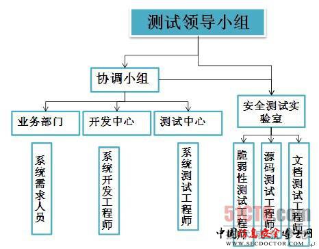 金融机构如何建立内部应用系统安全测试体系