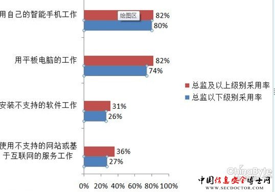 三个方面管理BYOT信息安全