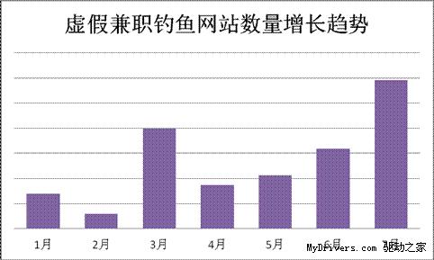 虚假网络兼职骗人无数 金山毒霸及时拦截
