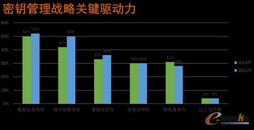 密钥管理战略关键