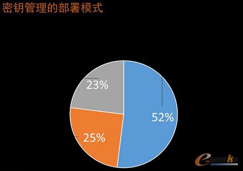 密钥管理的部署模式