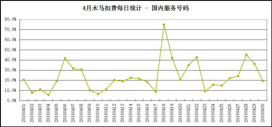4月木马扣费每日统计- 国内服务号码