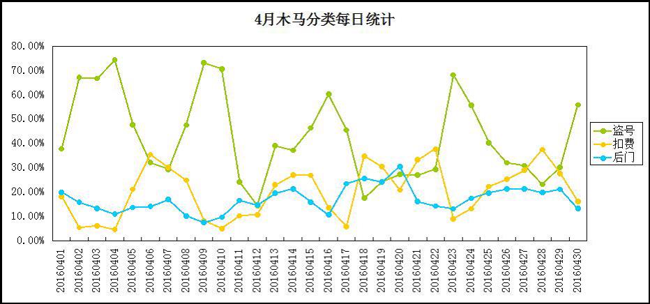 4月木马分类每日统计