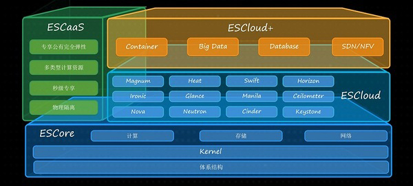 easystack或openstack做的事情就是基础架构云,从iaas走向iaa